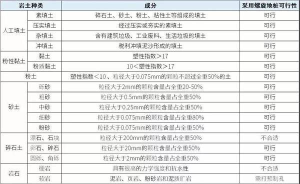 濮阳螺旋地桩生产厂家产品适用环境